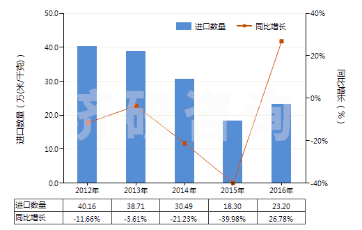 2012-2016年中國聚酯短纖＜85%棉混印花斜紋布（平米重≤170g）(HS55134910)進口量及增速統(tǒng)計